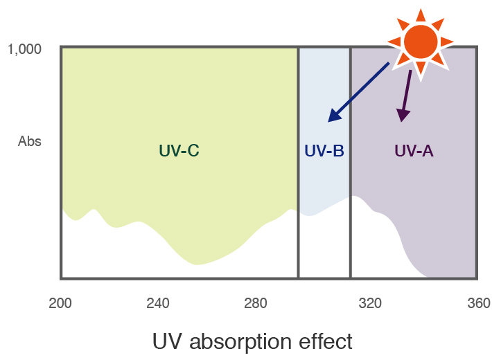 UV absorption effect