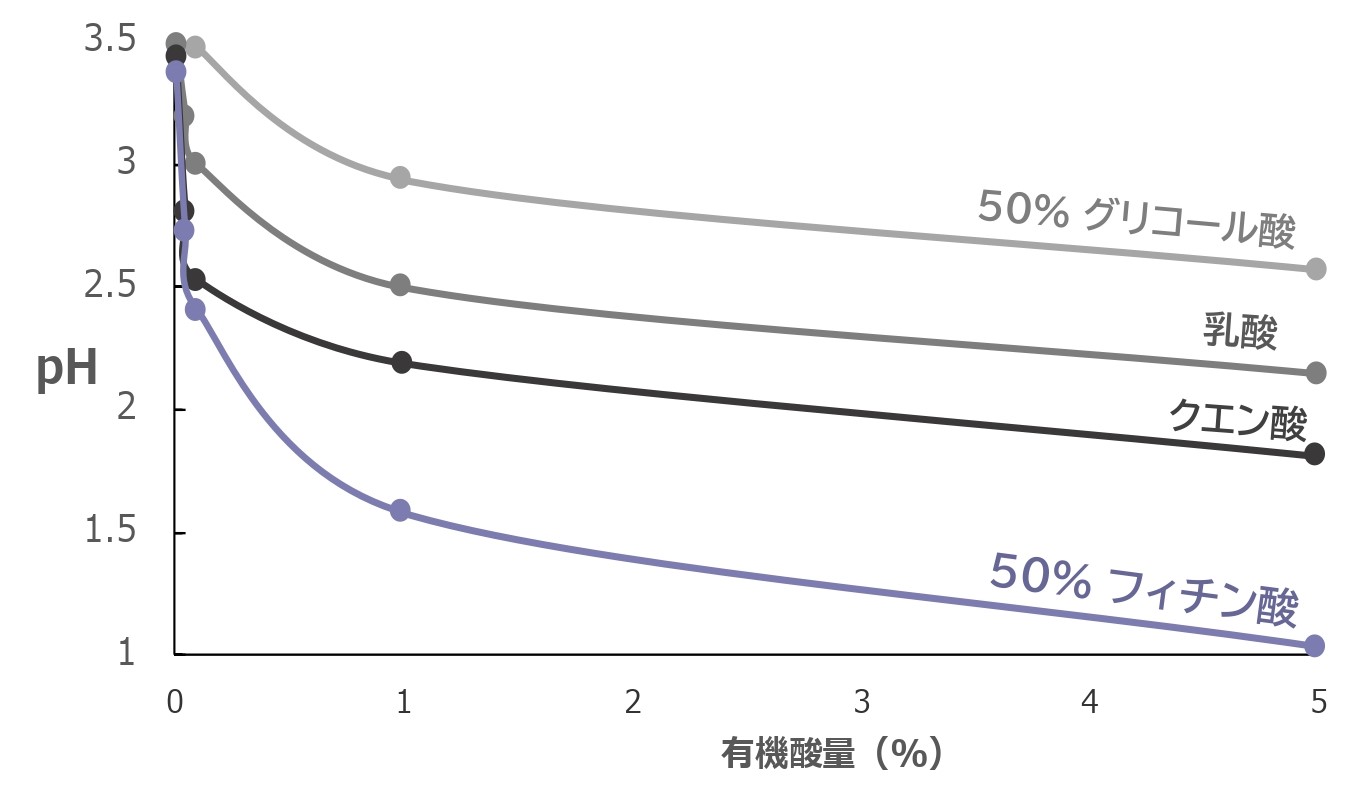 pH調整作用