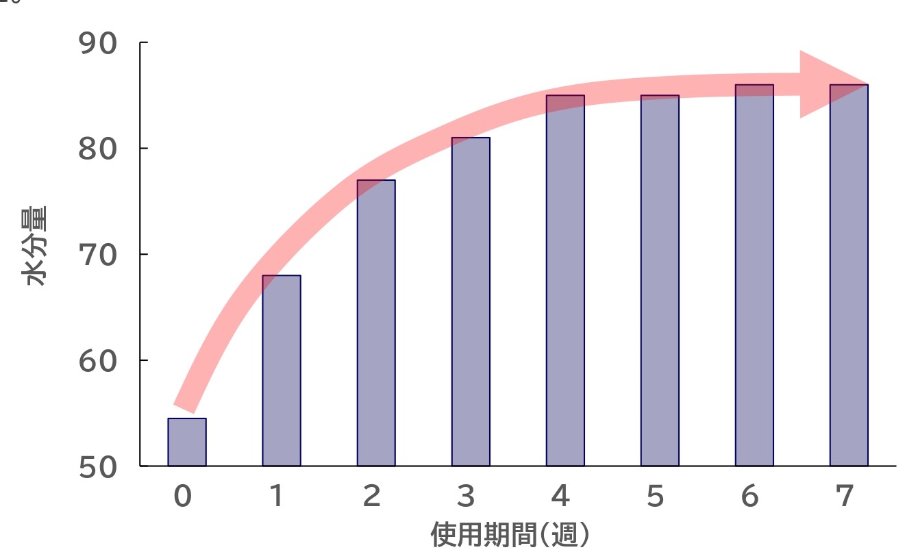 保湿作用