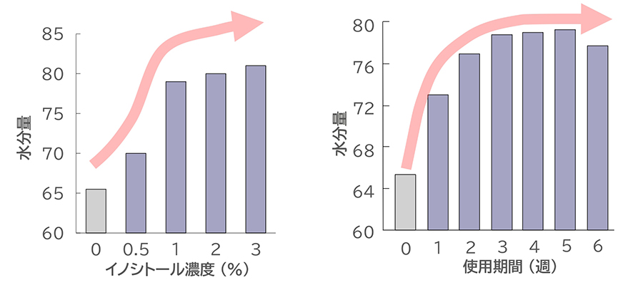 保湿作用