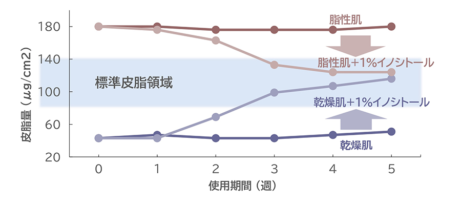 皮脂調整作用